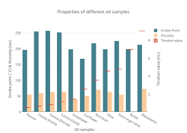 Properties Of Different Oil Samples Bar Chart Made By