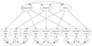 Structural Equation Model Fits The Data