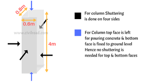 how to calculate shuttering area learn