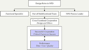 Cross Functional Cooperation With Design Teams In New