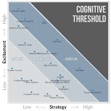 Game Genre Map The Cognitive Threshold In Strategy Games
