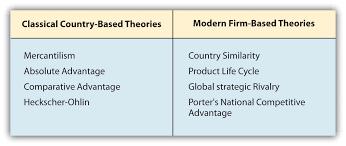 What Is International Trade Theory