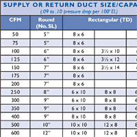 Duct Size Helpful Ductwork Sizing Chart Riley Sales