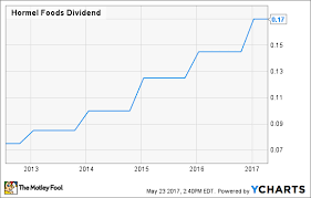 3 Things Investors Should Know About Hormel Foods Stock