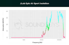 Jlab Epic Air Sport Review Soundguys