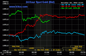 Gold Silver Markets Down As Risk Appetite Returns At Mid