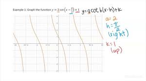 How To Graph A Cotangent Function Of