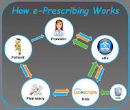 Image result for what is the advantage of e prescribing course hero