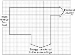 energy transfers sankey diagrams and