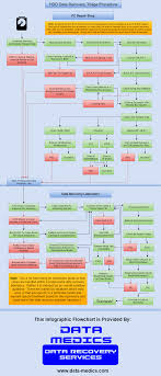 Data Recovery Flow Chart Data Medics Recovery