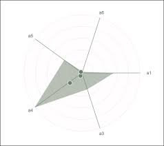 How To Normalize Statistics For A Radar Chart Stack Overflow