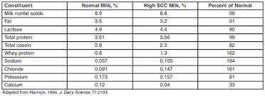 Factors Affecting Milk Composition Engormix