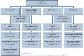 Bureau Of Diplomatic Security Organizational Chart 2019