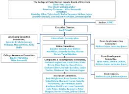 Organizational Chart The College Of Pedorthics Of Canada