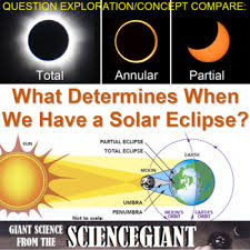 Also known as an annular solar eclipse, the incredible event occurs when the sun, moon, and earth are in a straight line. Concept Compare And Question Explore Solar Eclipse On October 14 2023