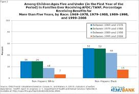 Child Recipients of Welfare AFDC TANF    Child Trends SlideShare