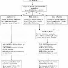 Flow Chart For Mothers Reports Childs Illness And Health