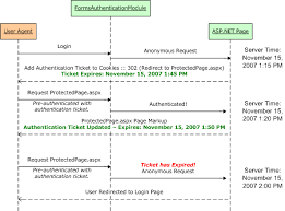 forms authentication configuration and
