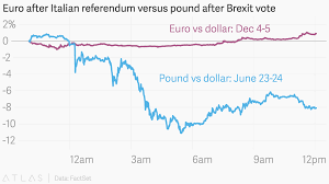 Euro After Italian Referendum Versus Pound After Brexit Vote
