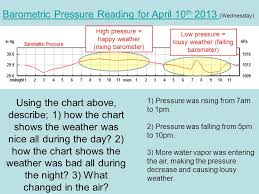 Aim How Does Measuring Air Pressure Tell Us About The