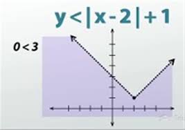 graph an absolute value inequality