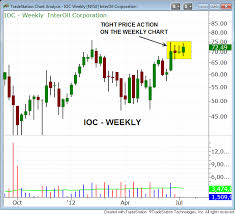 Technical Review Of Recent Winning Swing Trade In Interoil