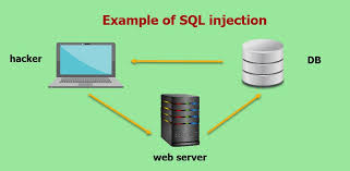 what are sql injections and how to test