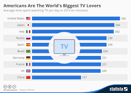 Chart Americans Are The Worlds Biggest Tv Lovers Statista