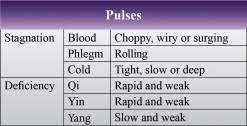 Pulse Diagnosis An Overview Sciencedirect Topics