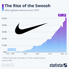 chart the rise of the swoosh statista