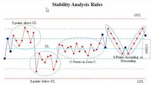 Control Chart Rules Process Stability Analysis Process