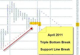 The Power Of The Support Line In Point And Figure Charting