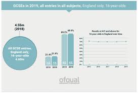 Pupils in england, wales and northern examiners dismissed the rise in top grades as extremely marginal, while ofqual has underlined that results have remained steady. Gcse Results 2019 Editorial Relocate Magazine