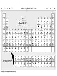 chemistry reference sheet periodic