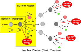 Nuclear Energy The Theory