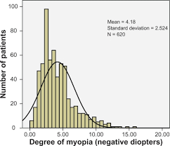 Distribution Of Myopia In The Sample Download Scientific