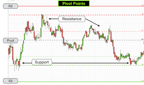 How To Trade Pivot Points