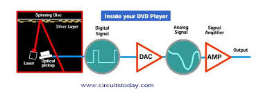 Working Of Dvd Player Electronic Circuits And Diagrams