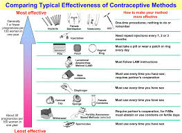 70 Explanatory Cdc Birth Control Chart
