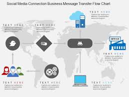Hw Social Media Connection Business Message Transfer Flow