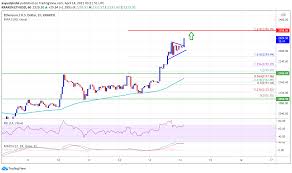 Ethereum got its fair share of the woes suffered by bitcoin, however, it is currently trading in a recovery zone at a price of $2427.24 with a gain of 3.02% in the trailing 24 hours. Ta Ethereum Sets New Ath Here S Why The Bulls Could Aim 2 500 Coinvedi Cryptocurrency Latest News Daily Bitcoin Altcoin Buzz