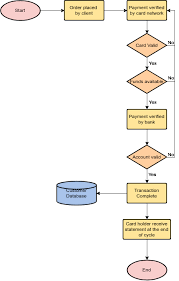 Credit Card Payment Process Flowchart Example