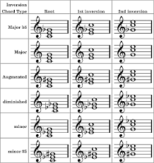 17 Rigorous Major Minor Diminished Augmented Interval Chart