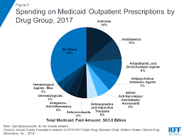 Utilization And Spending Trends In Medicaid Outpatient