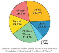 Water Use Pie Chart Crop North City Water District