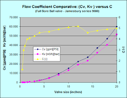 Kv Cv Flow Coefficient Valvias