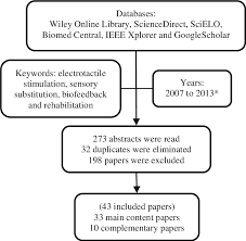 Flow Chart Of Papers Included In This Study It Was