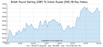 Pound To Rupee Graph Urea International Price