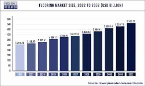 flooring market size to hit around usd