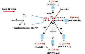 measurement of stray neutron doses